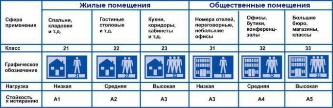 laminato patvarumo klasės (šaltinis: https://polsdelat.ru/materialy/laminat/klassy-iznosostojkosti-laminata.html)