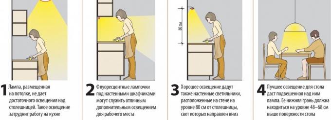 Išsami apšvietimo prietaisų organizavimo ir patalpinimo virtuvėje instrukcijų nuotrauka, atsižvelgiant į patogumą ir patogumą