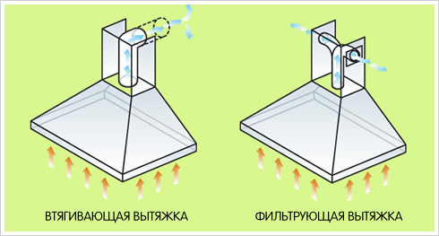 Diagramos, parodančios oro srautų judėjimą įvairių tipų gaubtuose