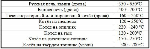 Tipo šildymo įranga, ir degimo produktai išleidimo temperatūra