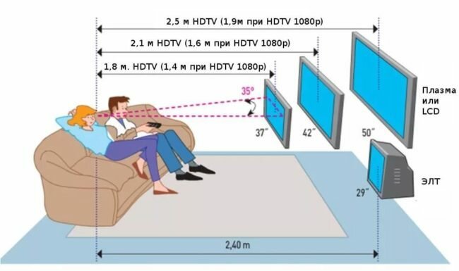Kokia aukštis nuo grindų įdiegti televizorių: Ekspertų rekomendacijos